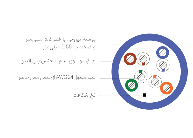 مشخصات فنی کابل شبکه CAT5E