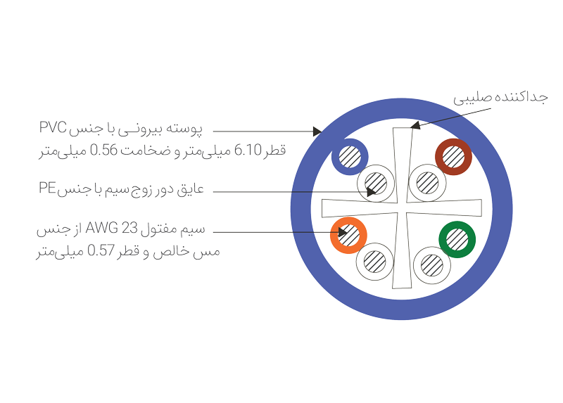 مشخصات فنی کابل شبکه CAT6