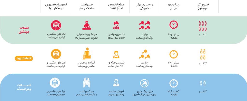 مزیت های لوله و اتصالات گالوانیزه پرس فیتینگ