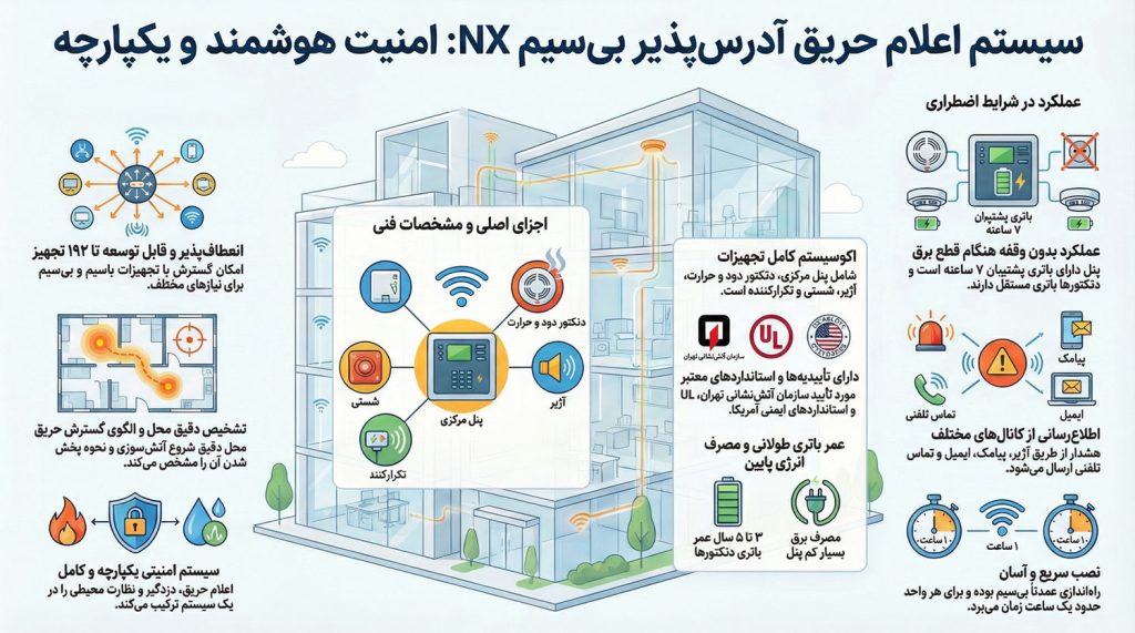 سیستم اعلام حریق آدرس پذیر بی سیم NX